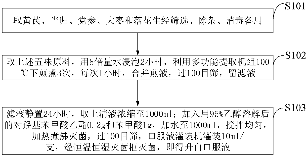 Leukocyte-increasing oral liquid and preparation method thereof