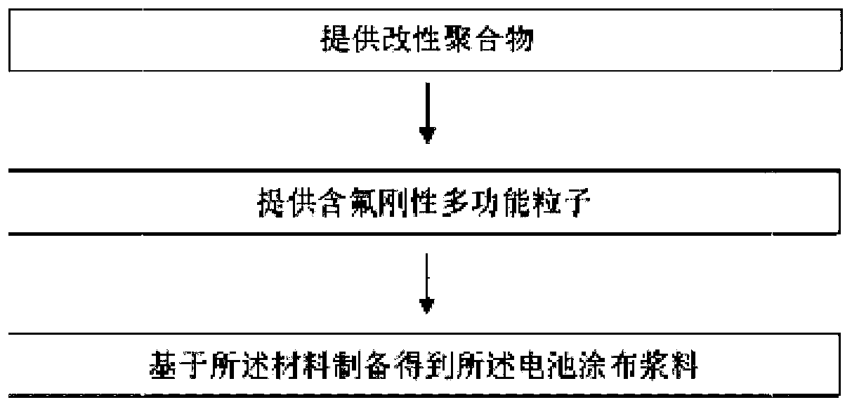 Battery coating film slurry, battery diaphragm, secondary battery and preparation method thereof