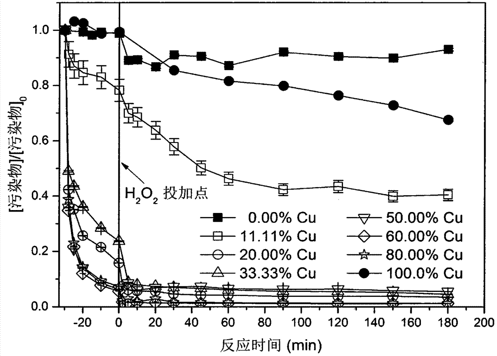 Preparation of Cu doped MnO2 mesoporous material and application of material in Fenton-like water treatment advanced oxidation technology