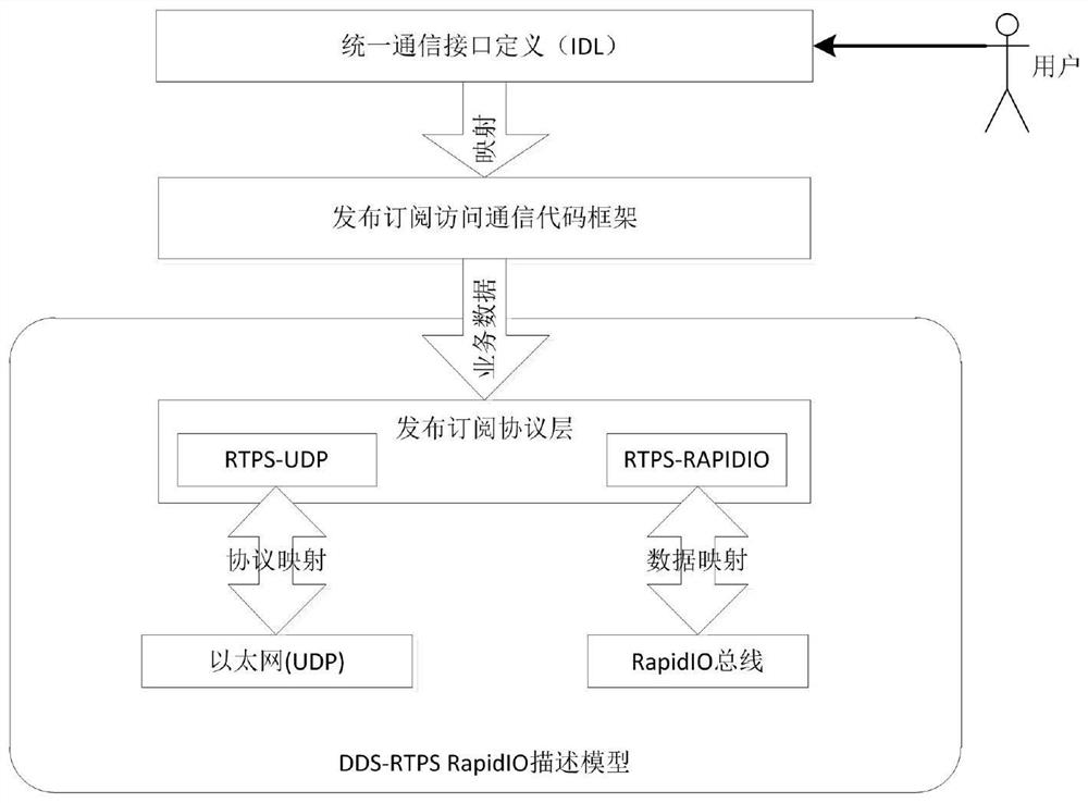 Method and system for integrating rapidio transmission with dds communication middleware