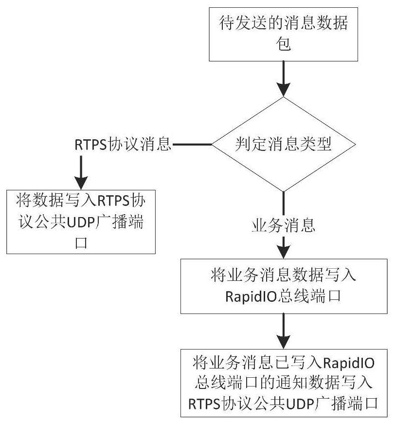 Method and system for integrating rapidio transmission with dds communication middleware