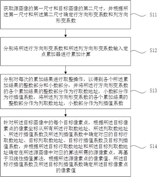 Image scaling method and device based on bilinear interpolation algorithm, equipment and medium