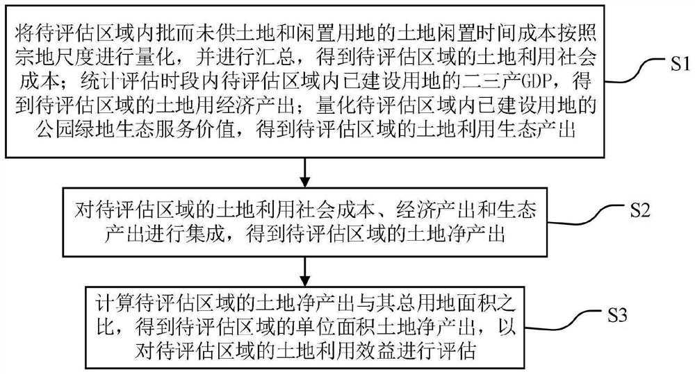 Land utilization benefit evaluation method and system