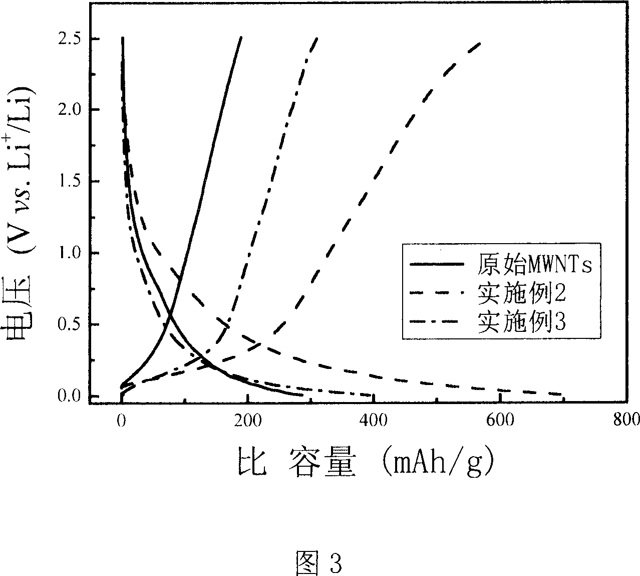 Method for increasing electrochemical lithium storage content of nano-carbon tube