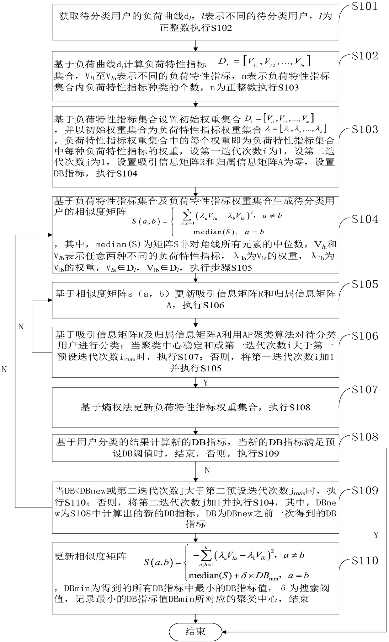Power grid user classification method based on load characteristic index weighted clustering algorithm
