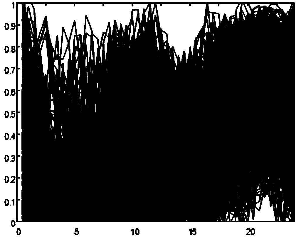 Power grid user classification method based on load characteristic index weighted clustering algorithm