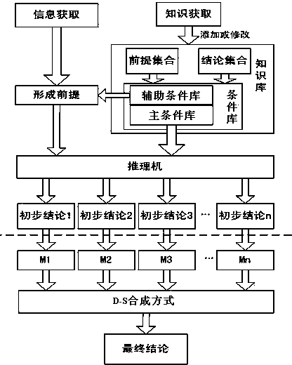 Power distribution network failure cause analyzing method based on expert system and D-S evidence theory