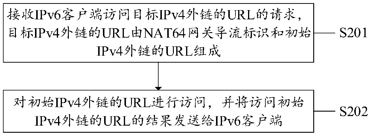 Method, device and equipment for accessing IPv4 outer chain and computer medium