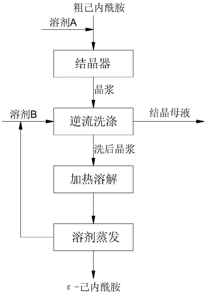 A kind of purification method and device of caprolactam