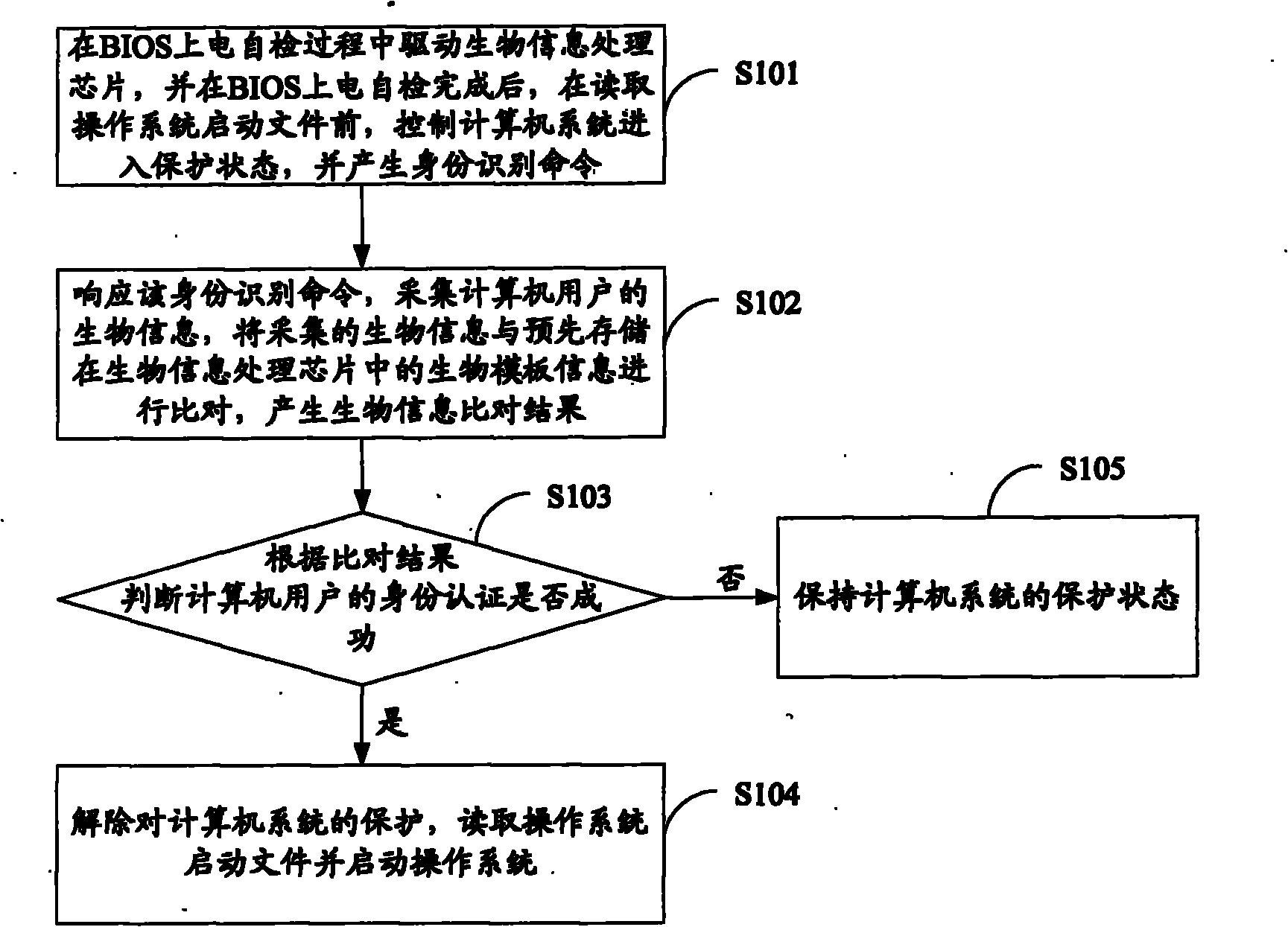 Computer system and identification method and device for user