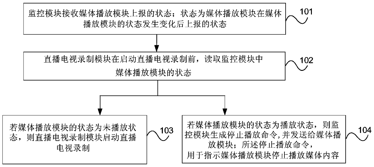 Live TV recording method and terminal equipment