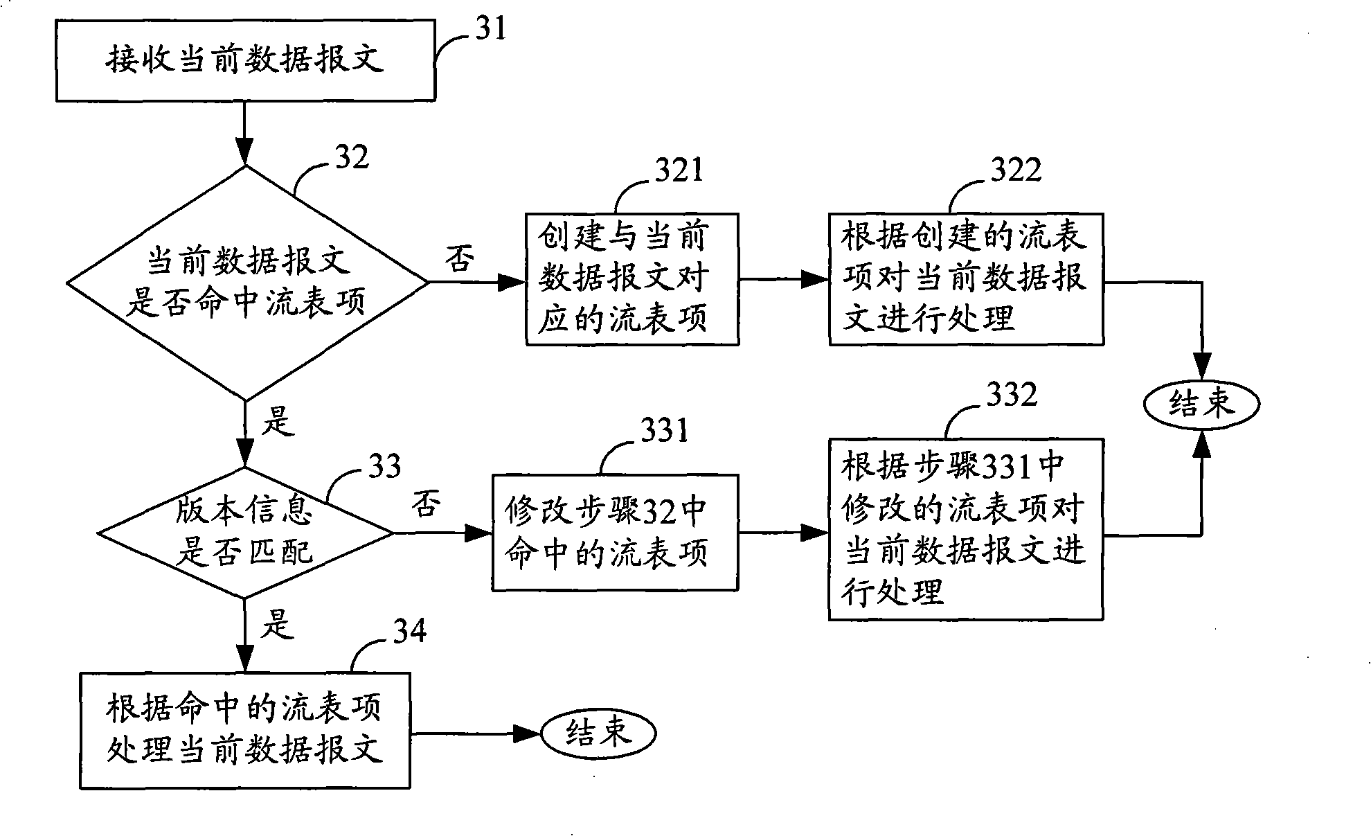 Method, apparatus and system for processing data