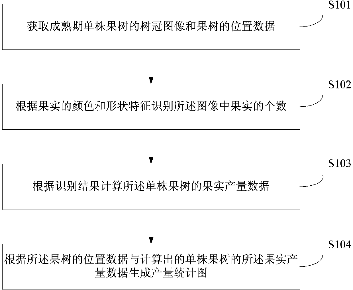 Fruit tree yield estimation method and device