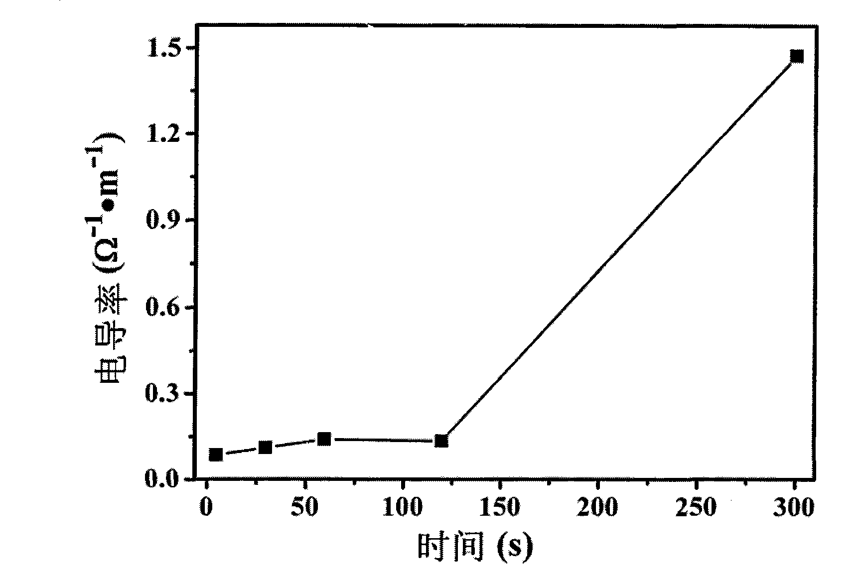 Complex fiber with high conductivity, high elasticity and stress sensing property and preparation thereof