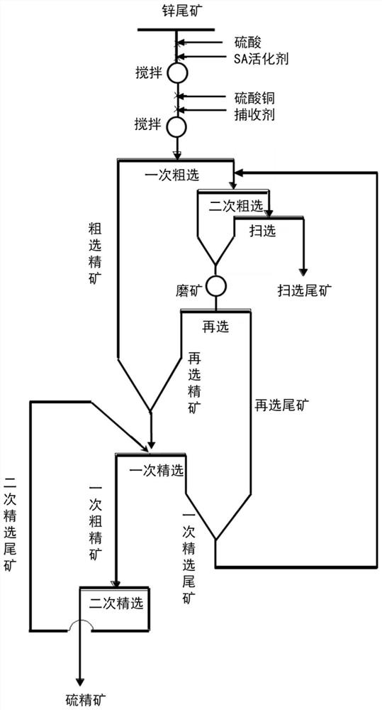 A kind of production technology of high-grade sulfur concentrate