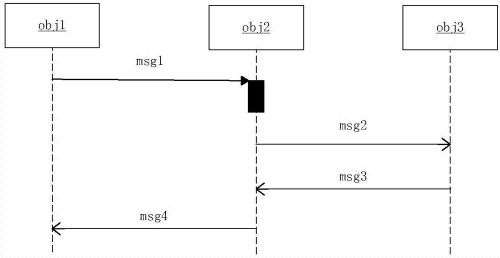 Simulation method of real-time embedded system