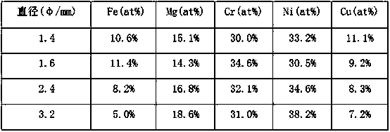 High-entropy flux-cored wire used for magnesium-steel MIG welding and preparation method thereof