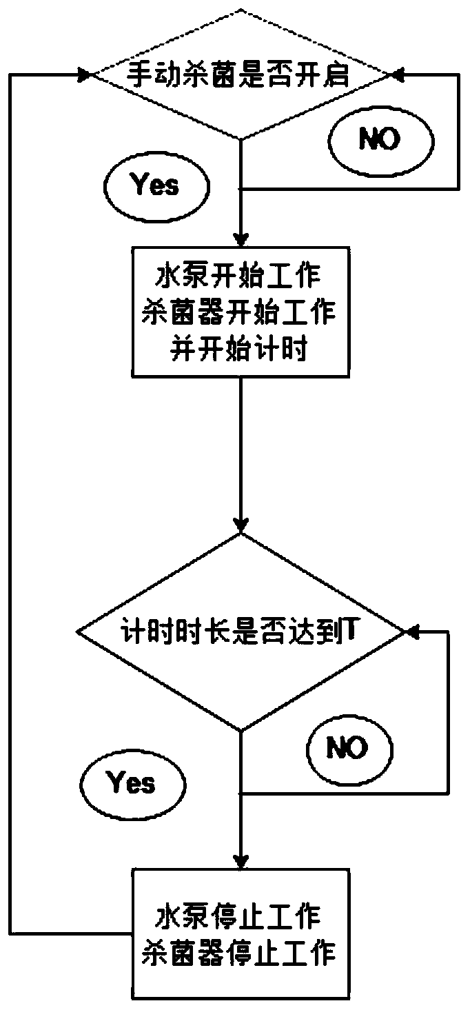Circulation sterilization method for hot water device and hot water device