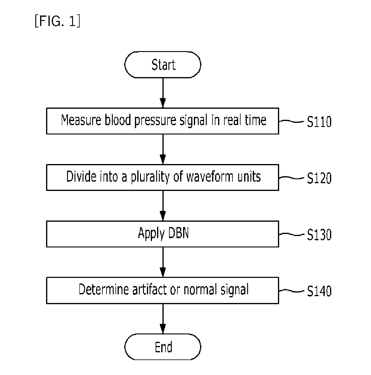 Apparatus and method for detecting artifact of blood pressure signal, and computer readable recording medium storing the method