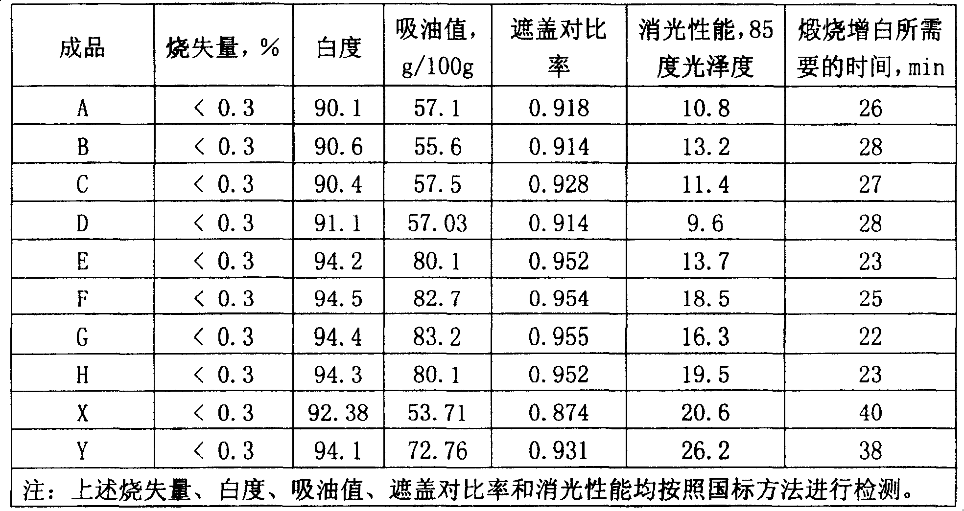 Technique of fluidized instant calcinations of kaolin in coal series