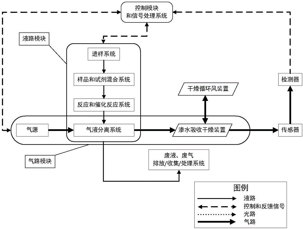 Sensor-based gas-phase molecular absorption spectrograph applying water seepage absorption drying device