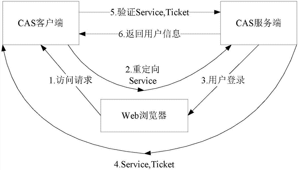 Authority authentication method, device and system based on CAS