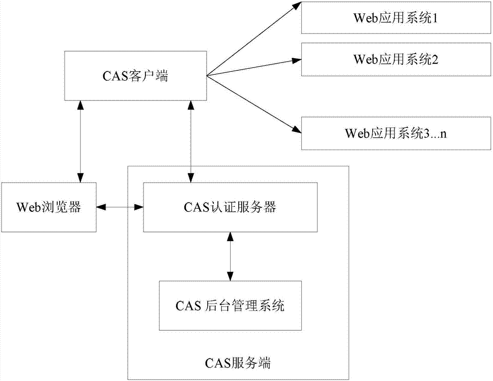 Authority authentication method, device and system based on CAS