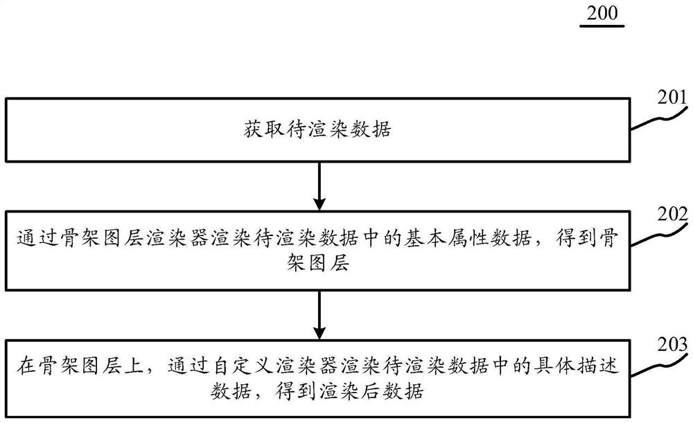 Data rendering method and device