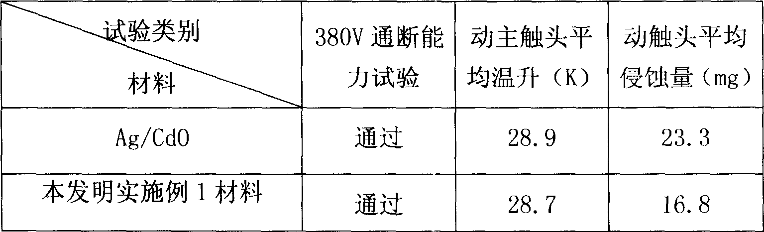 Silver base rare earth alloy contact material for low-voltage switch electric appliance and method for preparing same