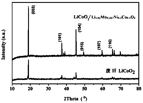 A method for preparing a high-voltage cathode material by using a waste lithium cobalt oxide battery