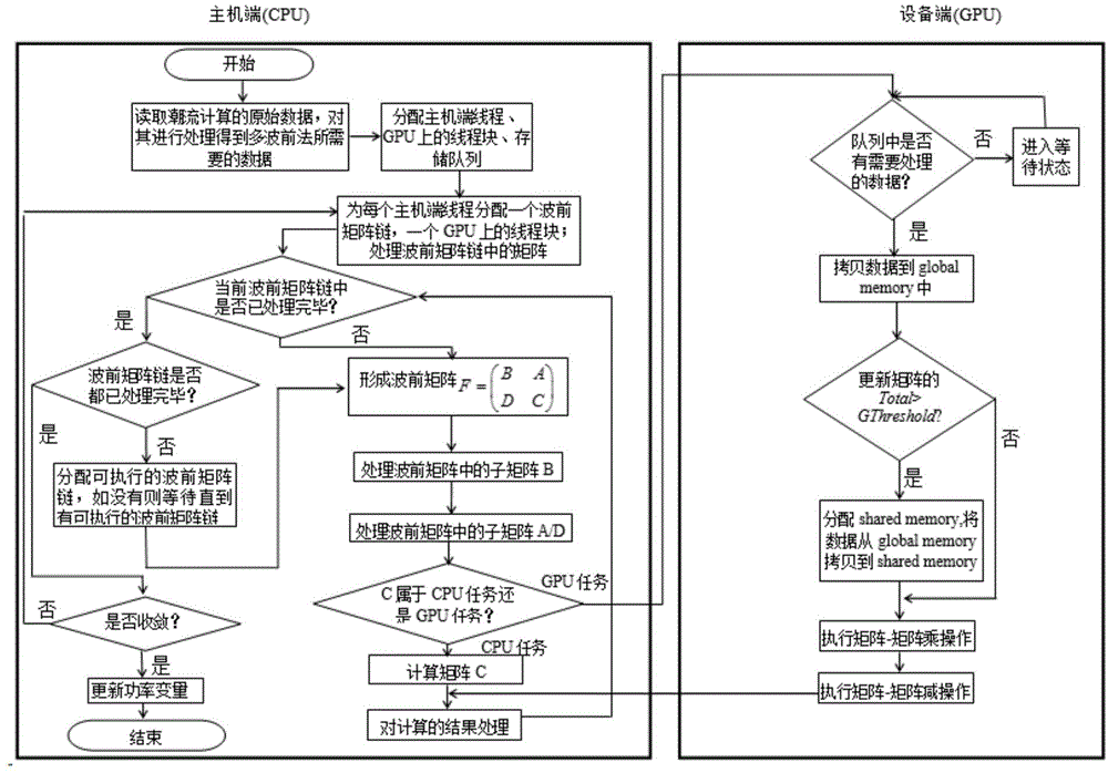 Multi-front load flow calculation method and system based on GPU (graphics processing unit)