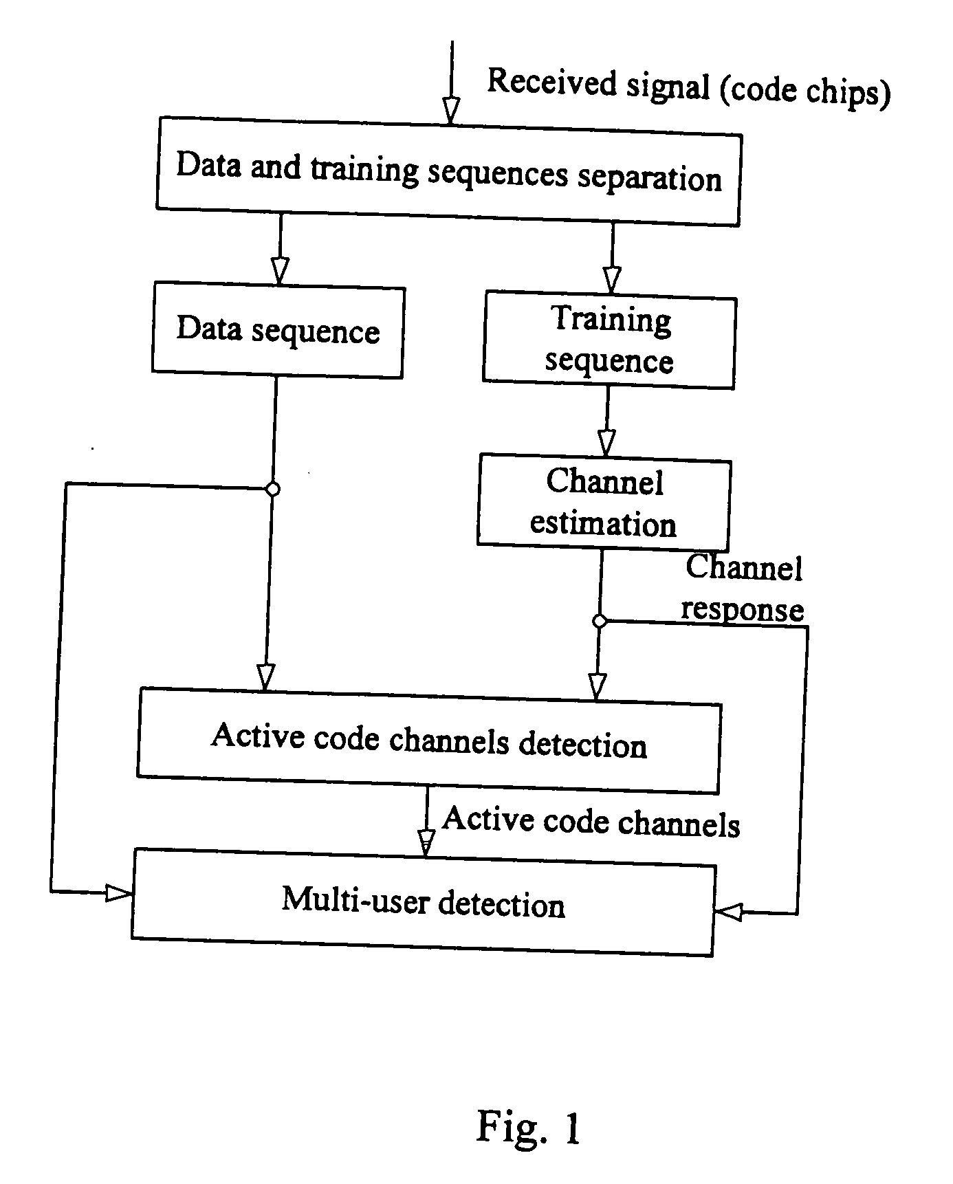 Method and apparatus for multi-user code channel activation detection in wireless communication system