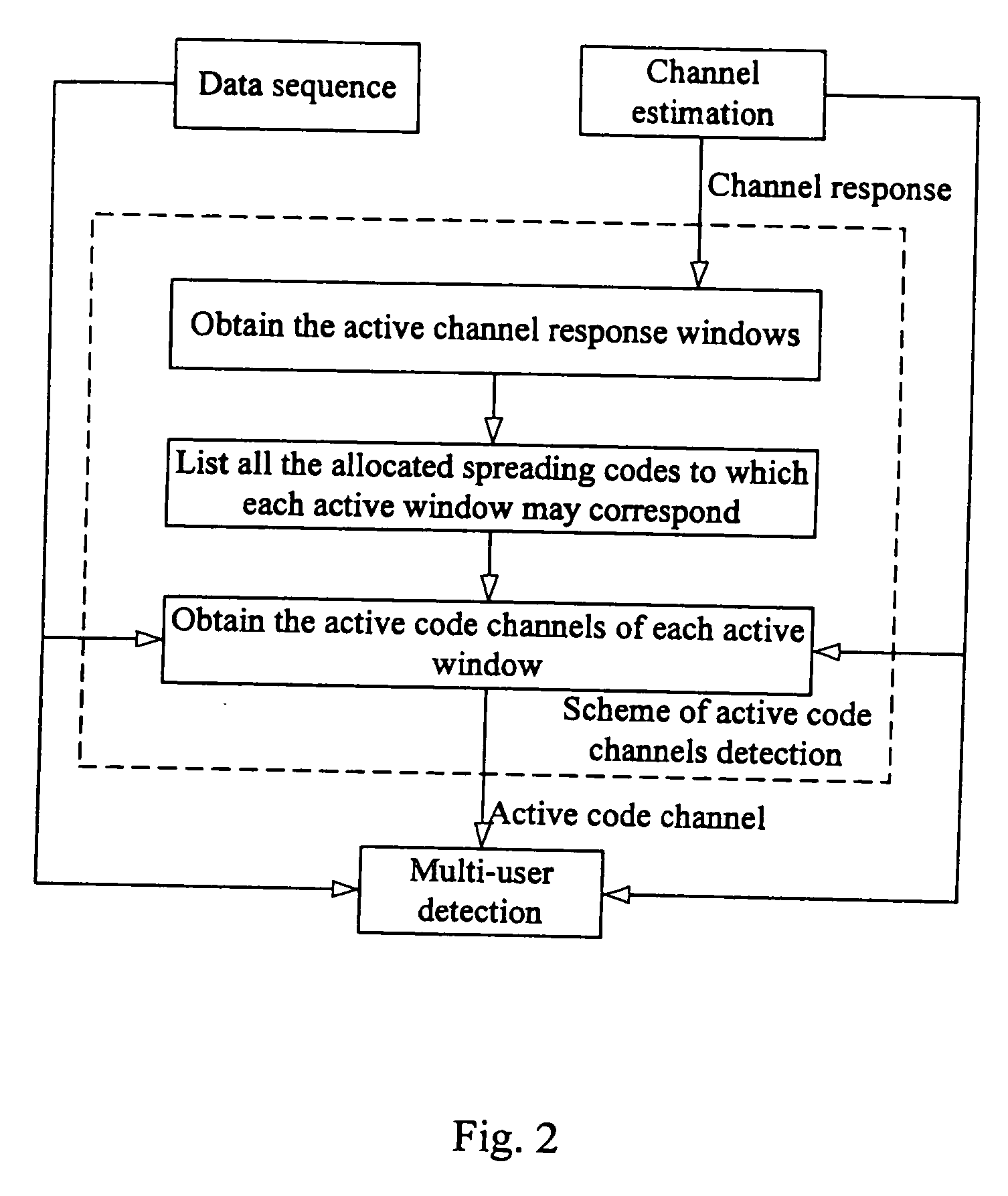 Method and apparatus for multi-user code channel activation detection in wireless communication system