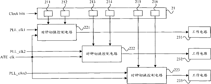 Method and circuit for testing multi-clock domain