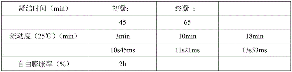 A kind of sealing agent for gas drainage and its preparation method