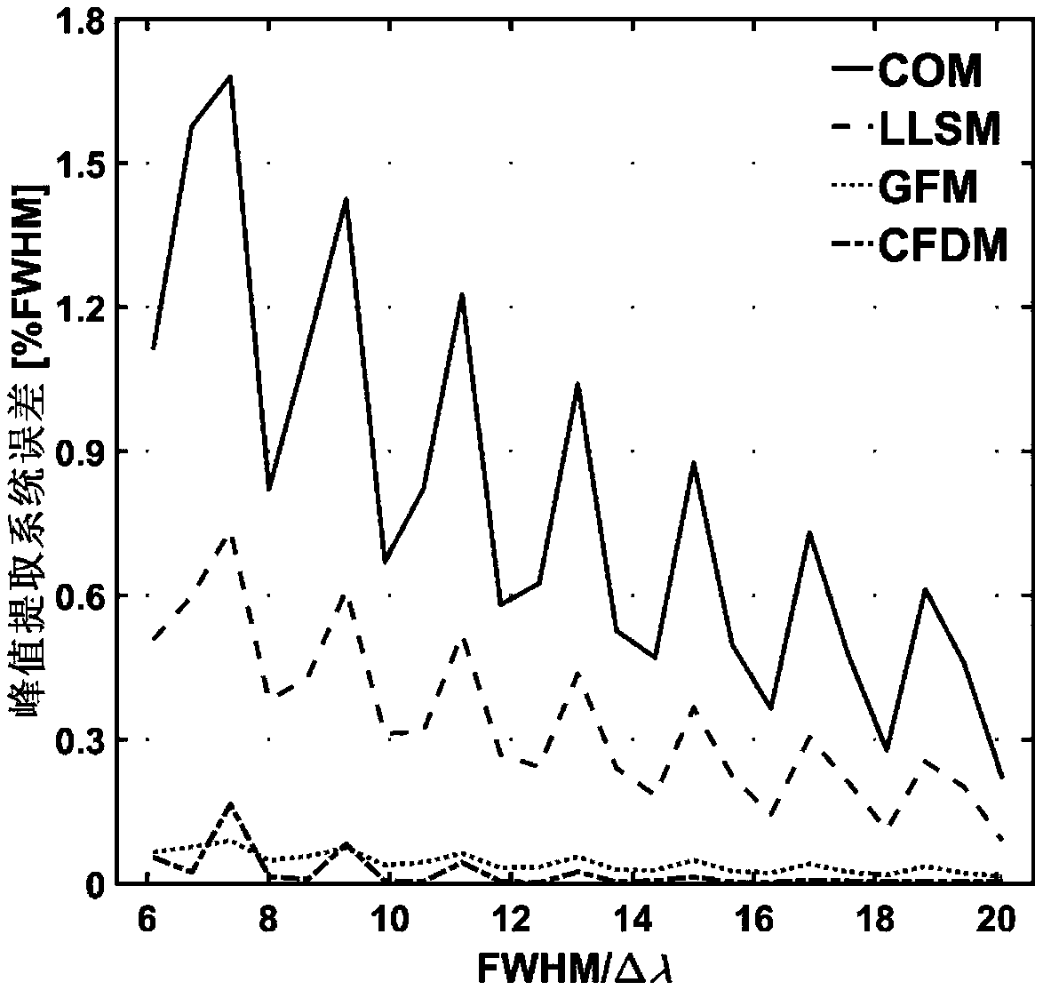 Method for compensation fitting differential signal used for extracting peak value of dispersion confocal
