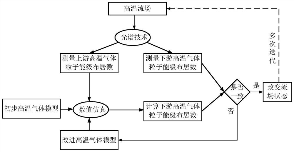 High-temperature gas measurement and calculation fusion method based on particle energy level population