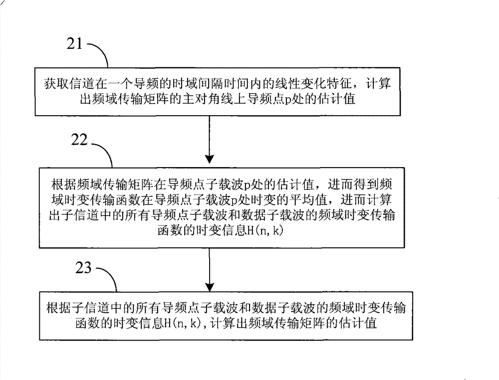 Channel estimation method in orthogonal frequency division multiple access system