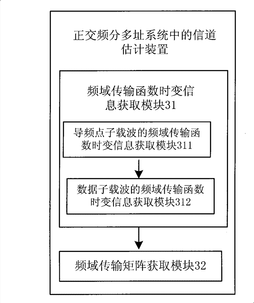 Channel estimation method in orthogonal frequency division multiple access system