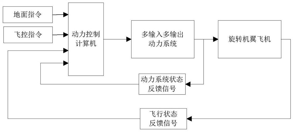 Multi-input multi-output power system and control method for rotary wing aircraft