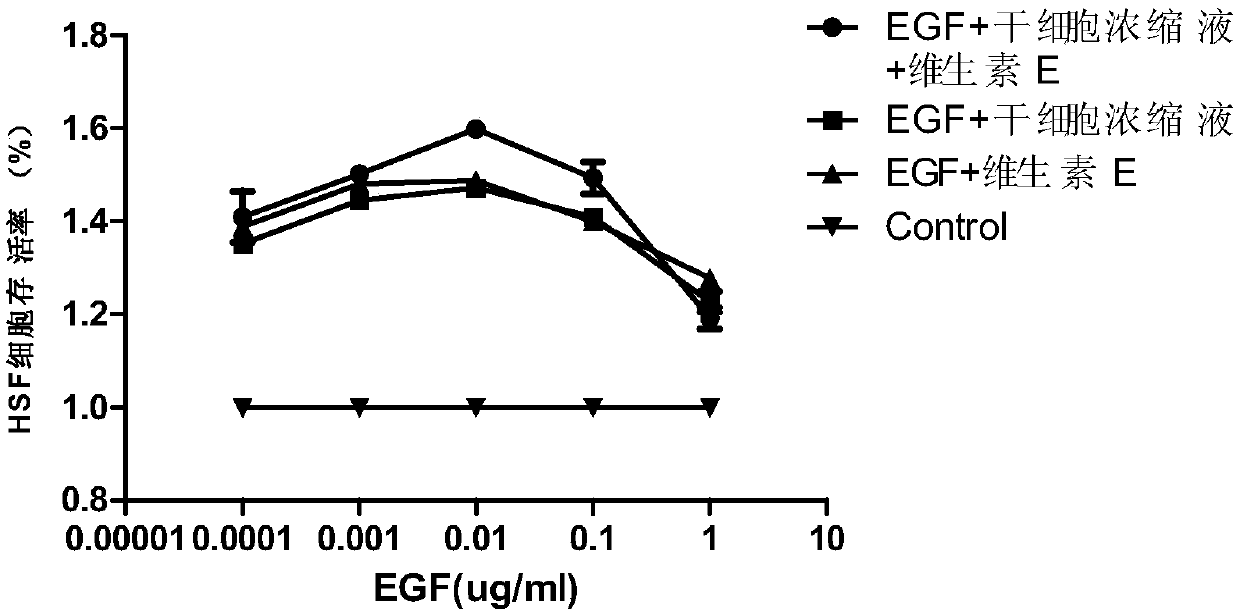 Composition containing stem cell ingredient and application of composition