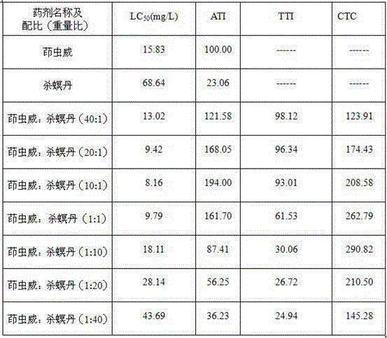 Insecticidal composition of indoxacarb and cartap