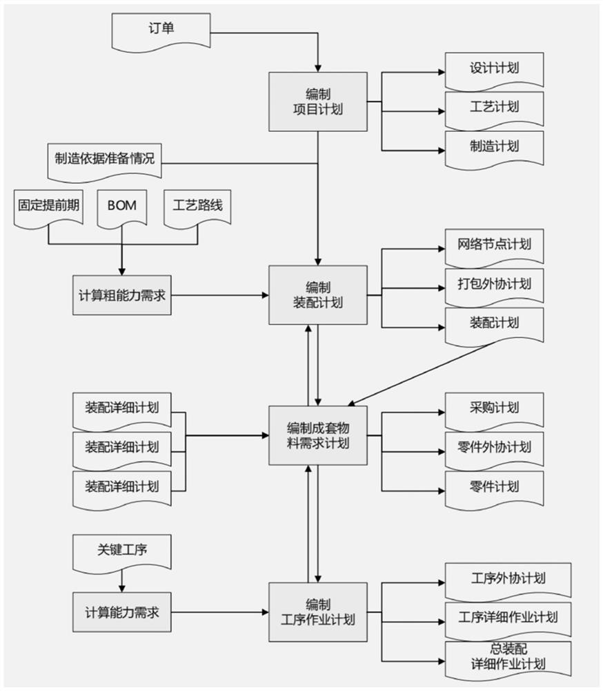 Project plan management system and method, and computer storage medium