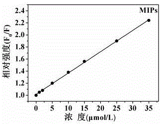 Preparation method of amino CQD (carbon quantum dot) fluorescence and 4-nitrophenol molecularly imprinted sensor