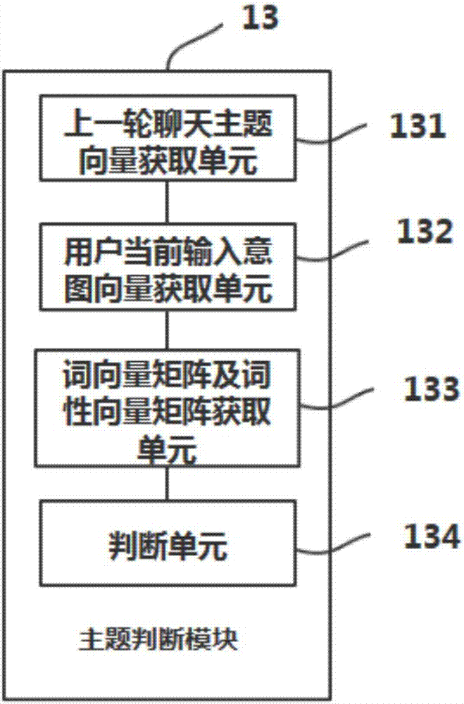 Multi-round automatic chat and conversation method and system based on deep learning