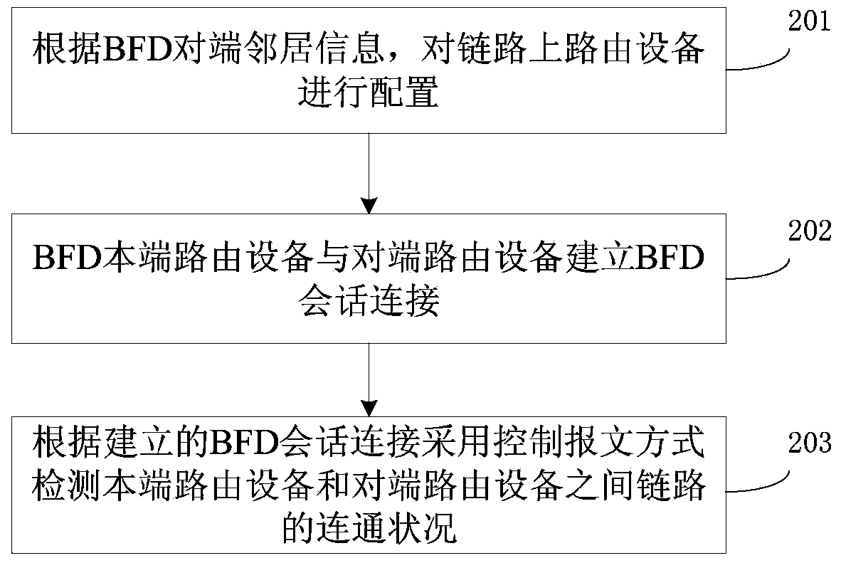 Bidirectional forwarding detection method in multi-hop link on basis of BFD