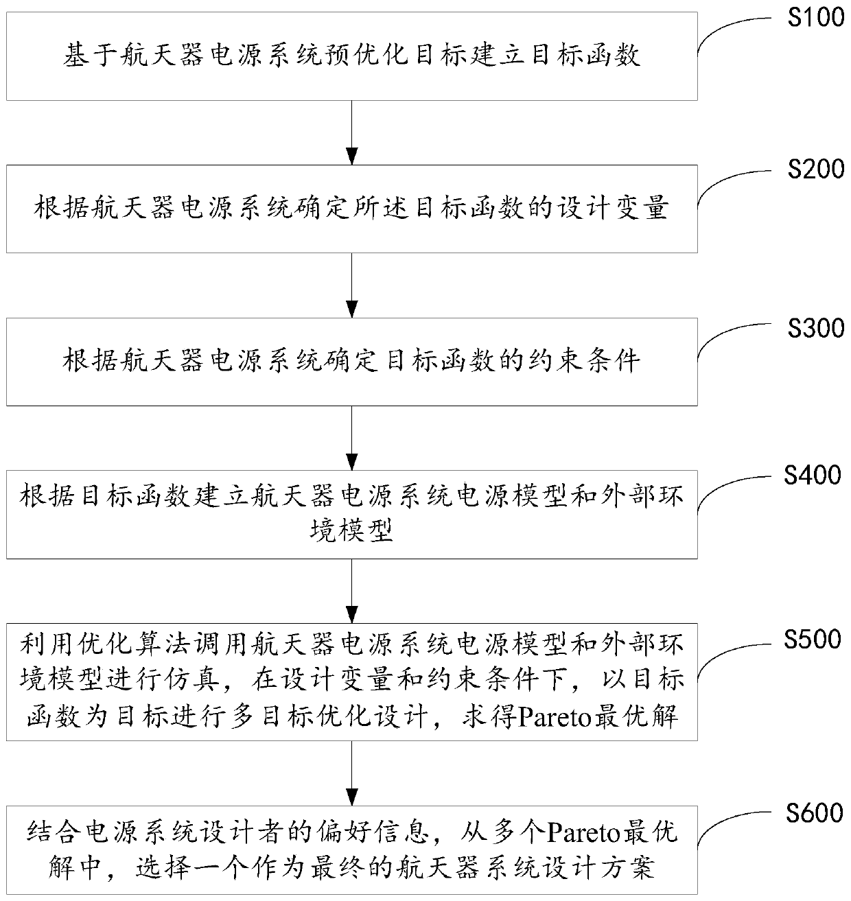 Multi-objective optimization design method, system and storage medium for spacecraft power system