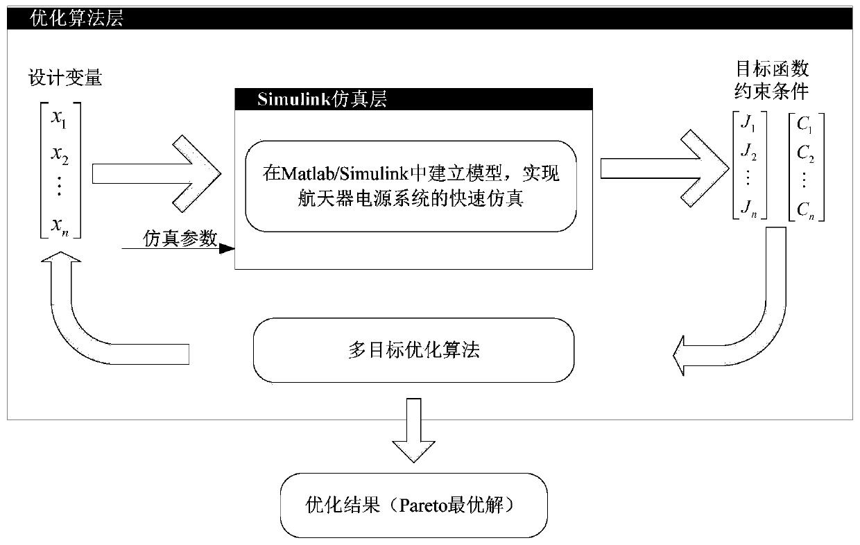 Multi-objective optimization design method, system and storage medium for spacecraft power system