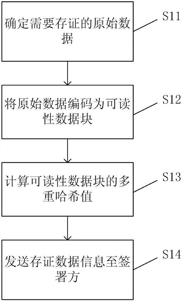 Data blind signature evidence preservation method and system based on multiple hash algorithms