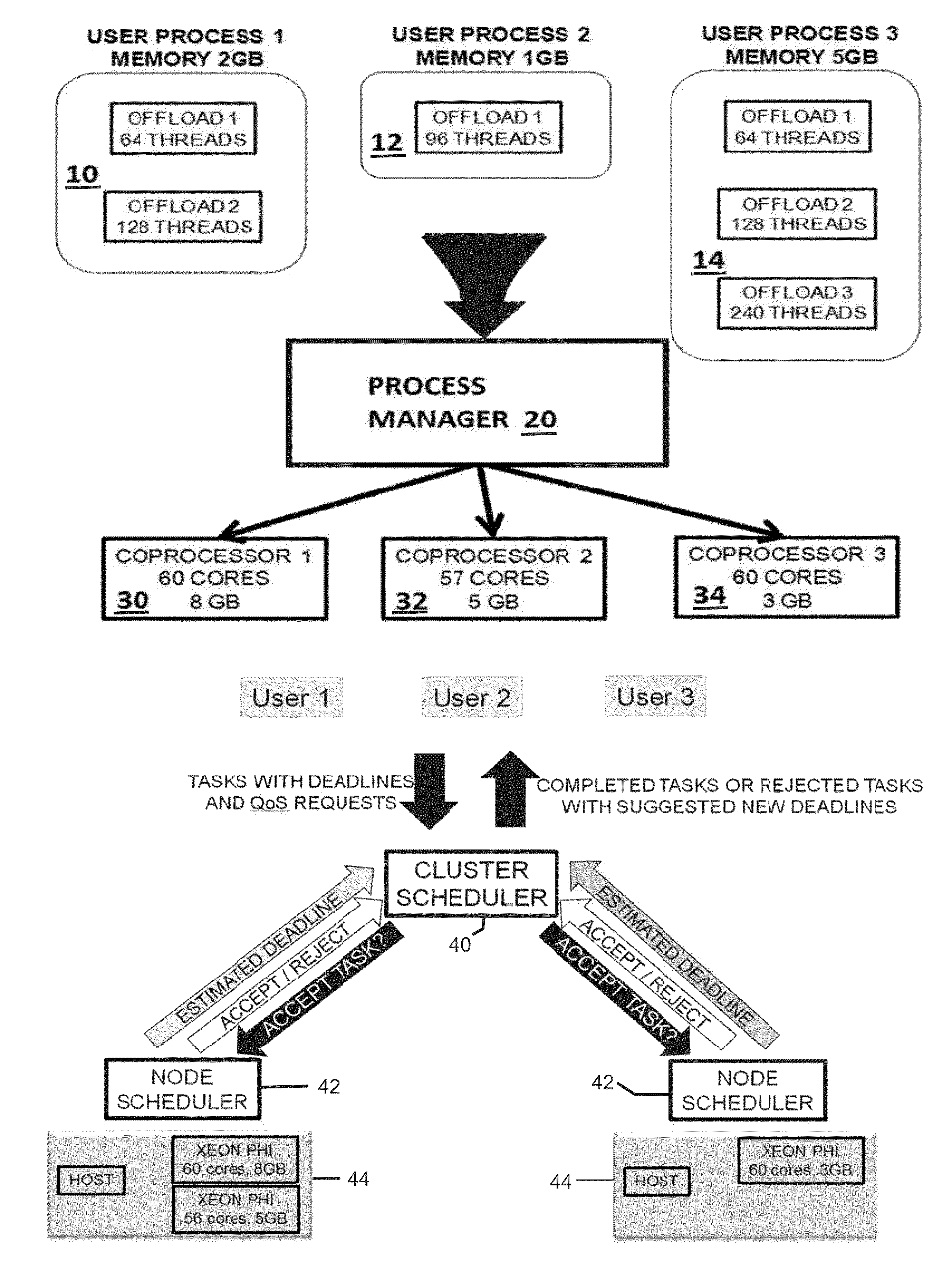 Simultaneous scheduling of processes and offloading computation on many-core coprocessors